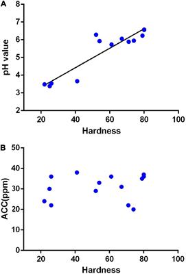 Optimization and Effect of Water Hardness for the Production of Slightly Acidic Electrolyzed Water on Sanitization Efficacy